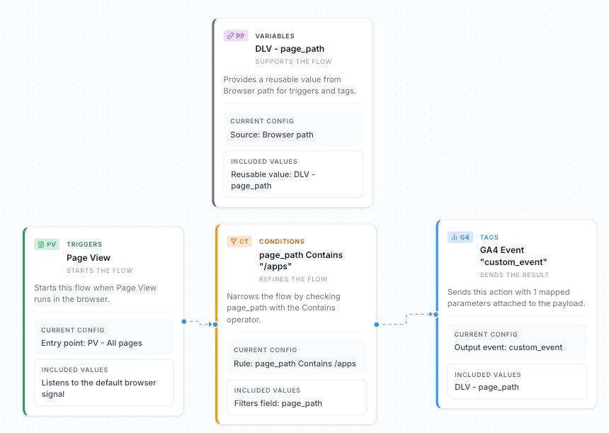 Readable tracking flow on the canvas